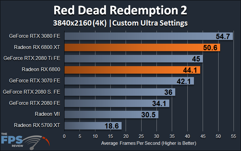 AMD Radeon RX 6800 XT and Radeon RX 6800 4K Red Dead Redemption 2