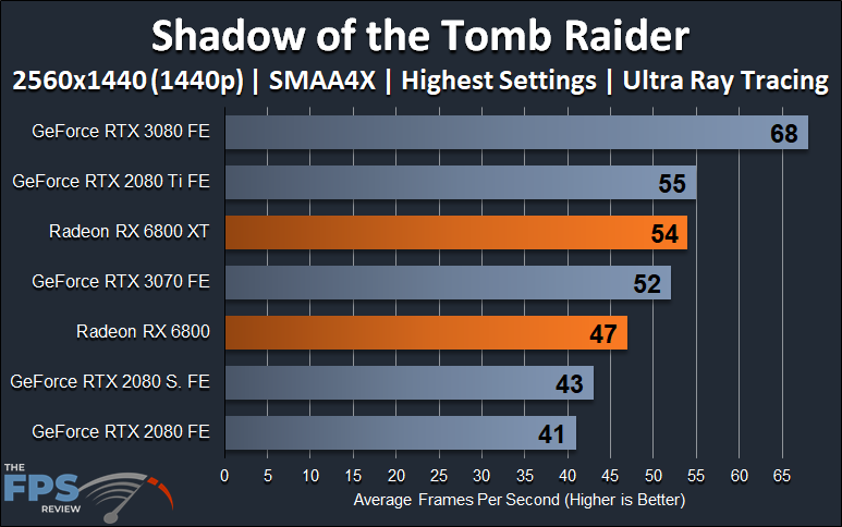 AMD Radeon RX 6800 XT and Radeon RX 6800 1440p Ray Tracing Shadow of the Tomb Raider
