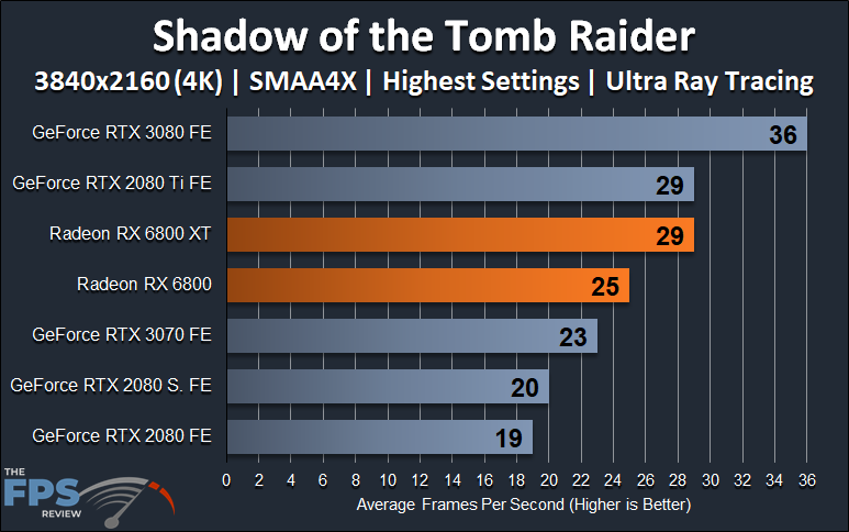 AMD Radeon RX 6800 XT and Radeon RX 6800 4K Ray Tracing Shadow of the Tomb Raider