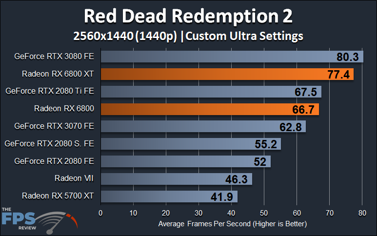 AMD Radeon RX 6800 XT and Radeon RX 6800 1440p Red Dead Redemption 2