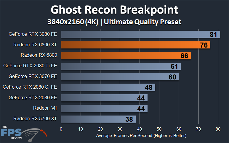 AMD Radeon RX 6800 XT and Radeon RX 6800 4K Ghost Recon Breakpoint