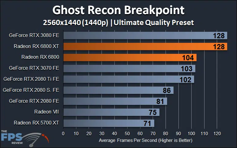 AMD Radeon RX 6800 XT and Radeon RX 6800 1440p Ghost Recon Breakpoint