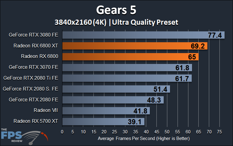 AMD Radeon RX 6800 XT and Radeon RX 6800 4K Gears 5