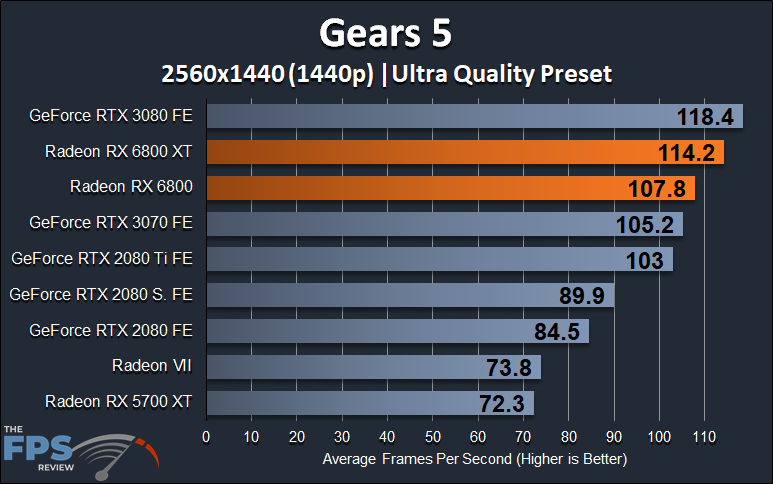 AMD Radeon RX 6800 XT and Radeon RX 6800 1440p Gears 5