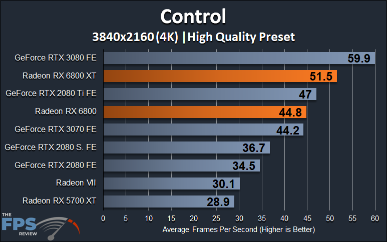 AMD Radeon RX 6800 XT and Radeon RX 6800 4K Control