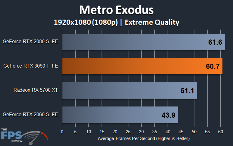 Metro Exodus 1080p Performance Graph