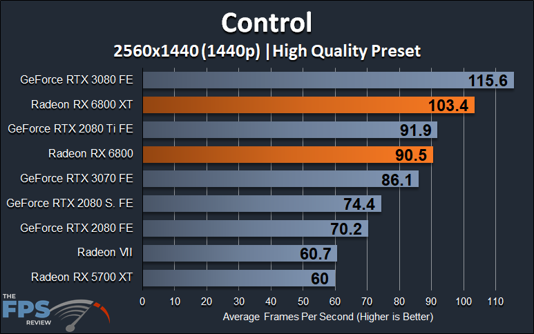AMD Radeon RX 6800 XT and Radeon RX 6800 1440p Control