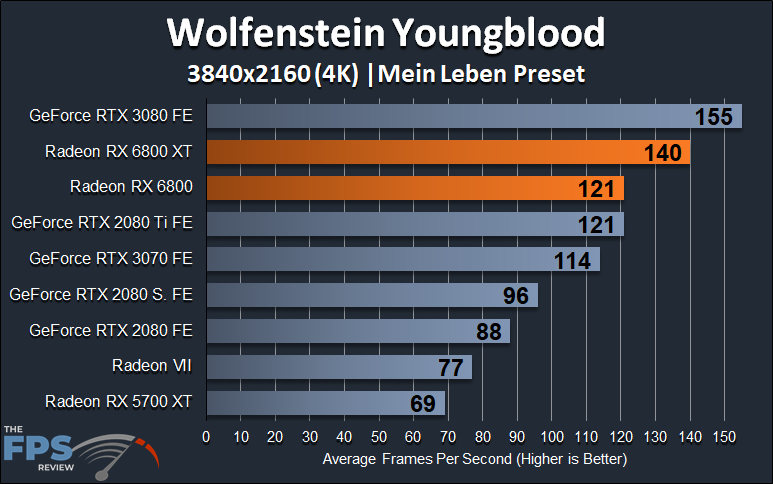 AMD Radeon RX 6800 XT and Radeon RX 6800 4K Wolfenstein Youngblood