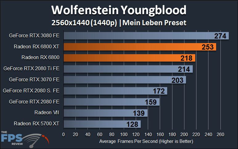 AMD Radeon RX 6800 XT and Radeon RX 6800 1440p Wolfenstein Youngblood