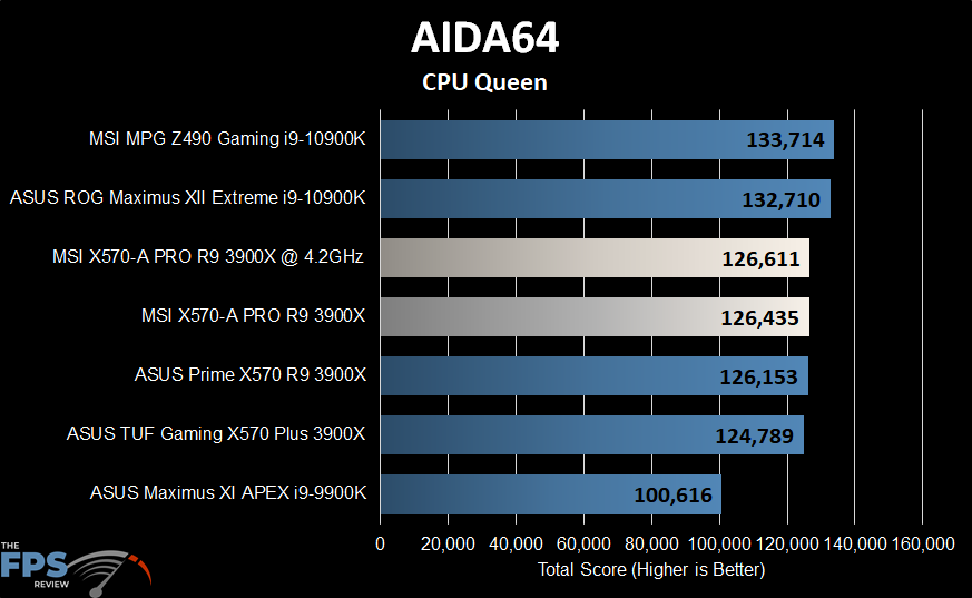 MSI X570-A PRO Motherboard Aida64 CPU Queen