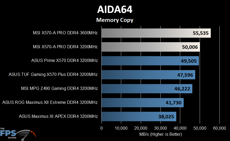 MSI X570-A PRO Motherboard Aida64 Memory Copy