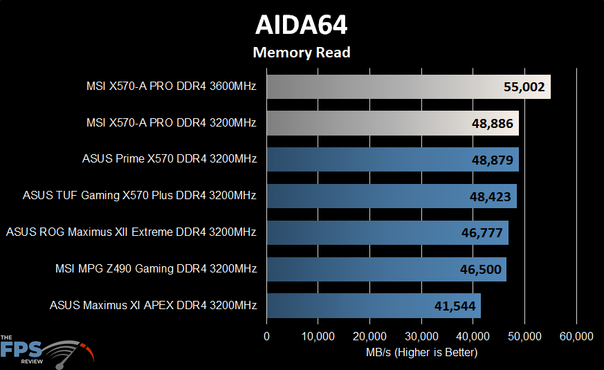 MSI X570-A PRO Motherboard Aida64 Memory Read