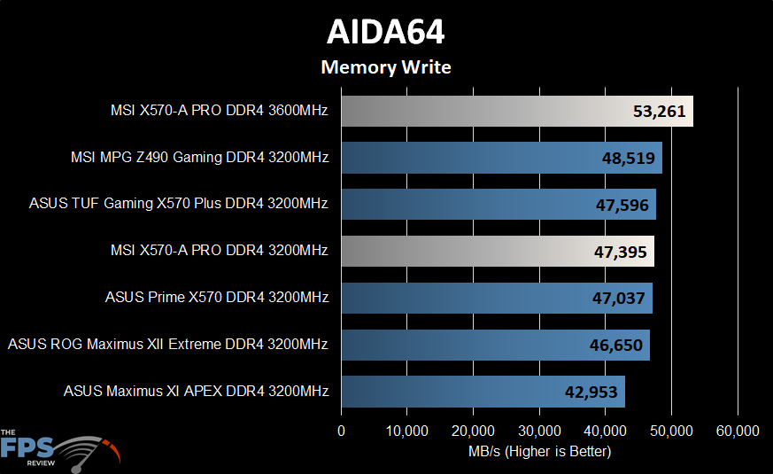 MSI X570-A PRO Motherboard Aida64 Memory Write
