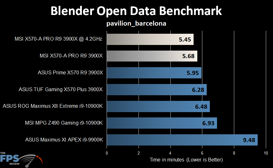 MSI X570-A PRO Motherboard Blender Open Data Benchmark