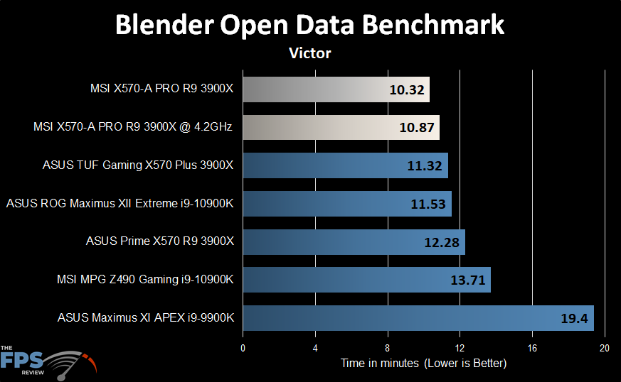 MSI X570-A PRO Motherboard Blender Open Data Benchmark