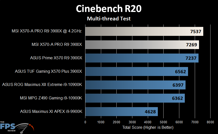 MSI X570-A PRO Motherboard Cinebench R20 Multi-Thread