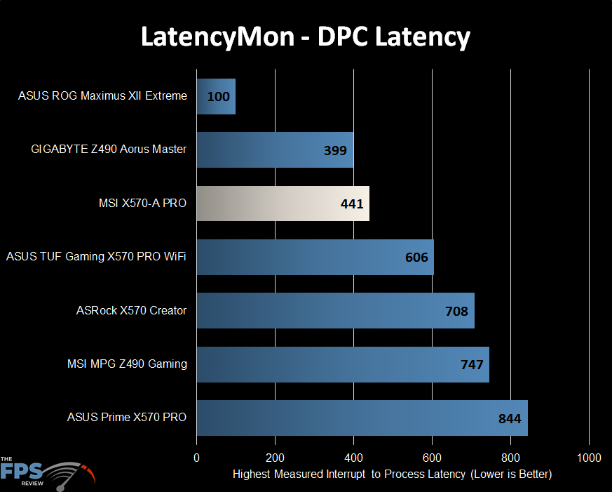 MSI X570-A PRO Motherboard LatencyMon DPC Latency