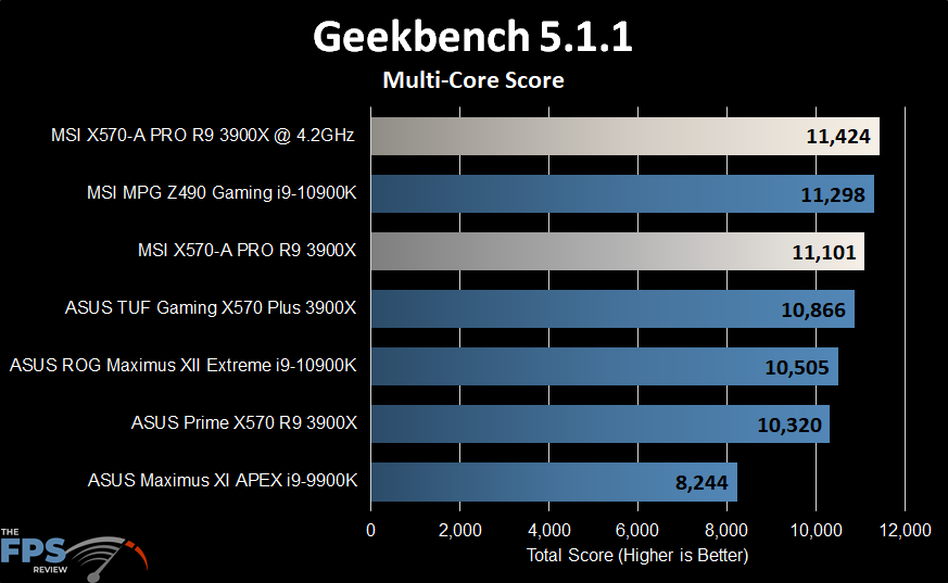 MSI X570-A PRO Motherboard Geekbench Multi-Core