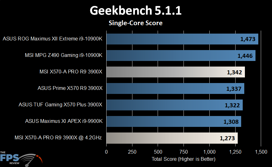 MSI X570-A PRO Motherboard Geekbench Single-Core