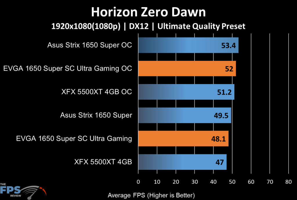 EVGA GeForce GTX 1650 SUPER SC ULTRA Gaming Horizon Zero Dawn