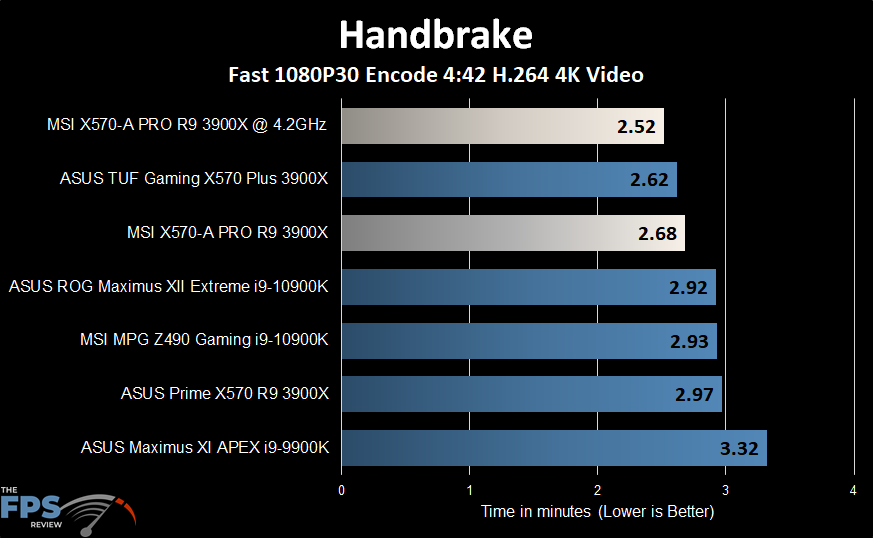 MSI X570-A PRO Motherboard HandBrake