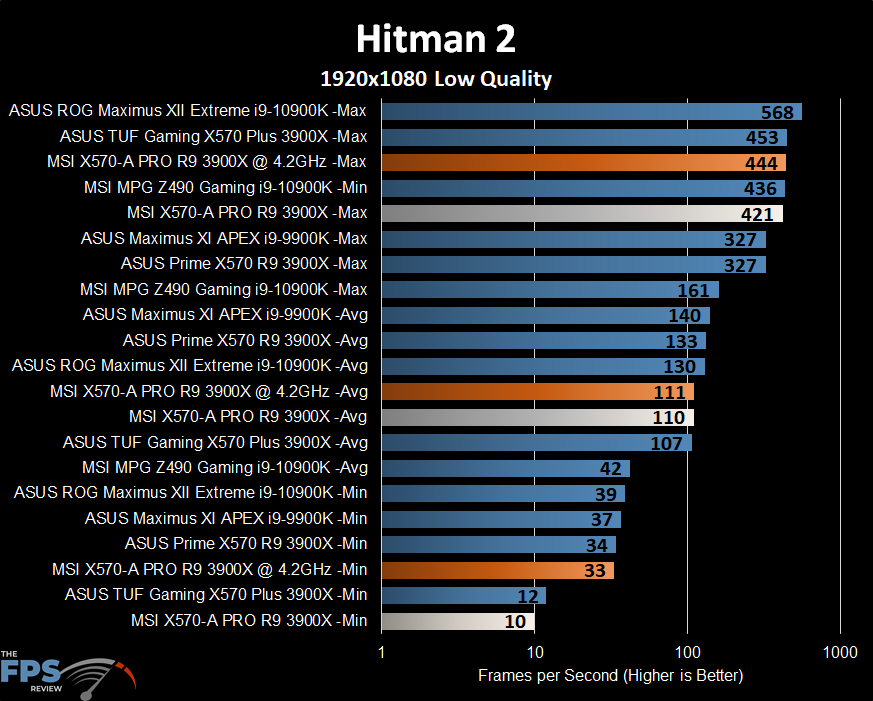 MSI X570-A PRO Motherboard Hitman 2