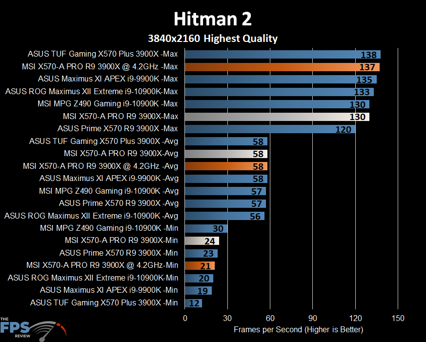 MSI X570-A PRO Motherboard Hitman 2