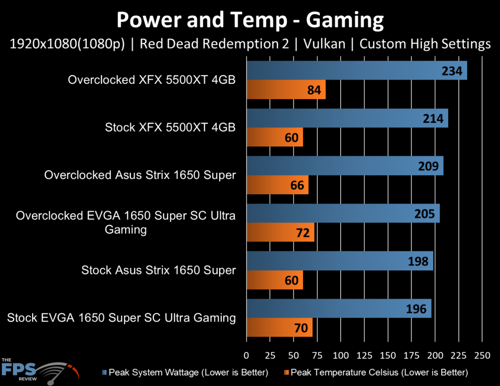 EVGA GeForce GTX 1650 SUPER SC ULTRA Gaming Power and Temp