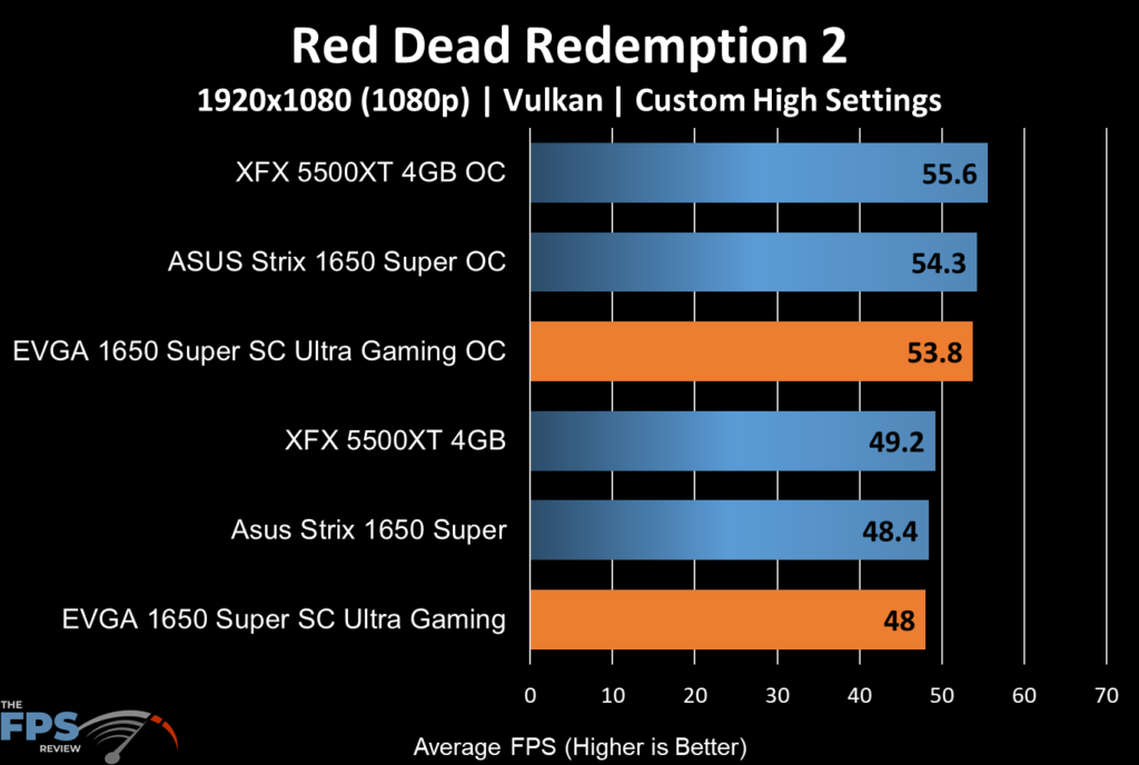 EVGA GeForce GTX 1650 SUPER SC ULTRA Gaming Red Dead Redemption 2