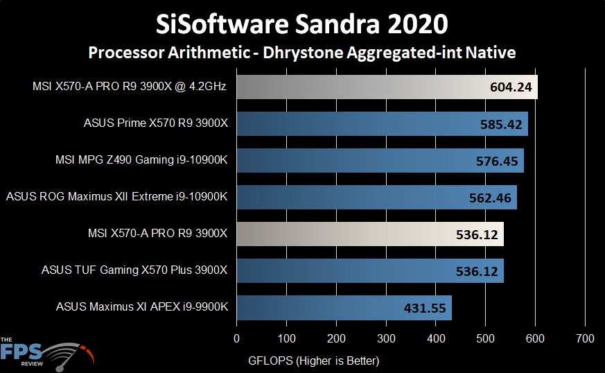 MSI X570-A PRO Motherboard SiSoftware Sandra 2020 Dhrystone