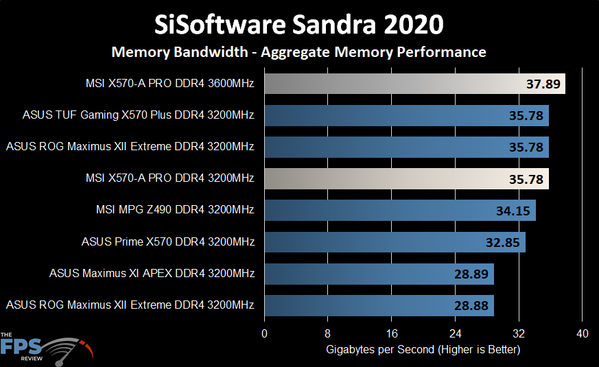 MSI X570-A PRO Motherboard SiSoftware Sandra 2020 Memory Bandwidth
