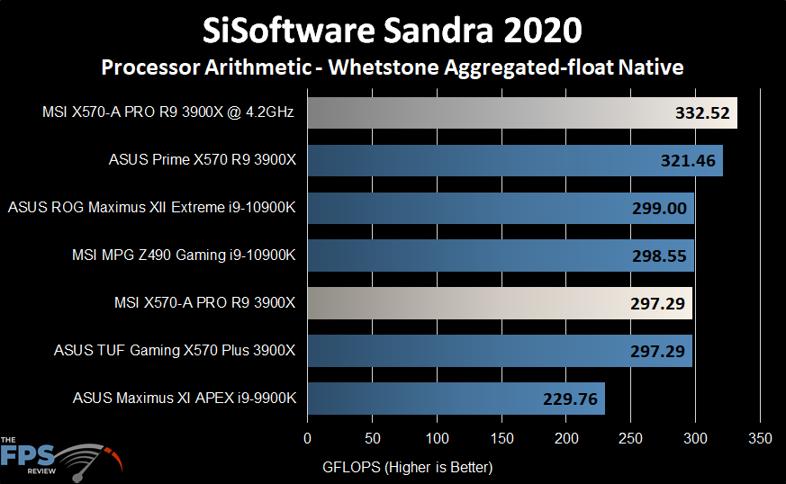 MSI X570-A PRO Motherboard SiSoftware Sandra Whetstone