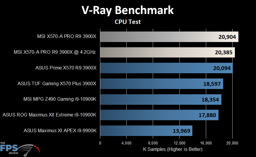 MSI X570-A PRO Motherboard V-Ray Benchmark