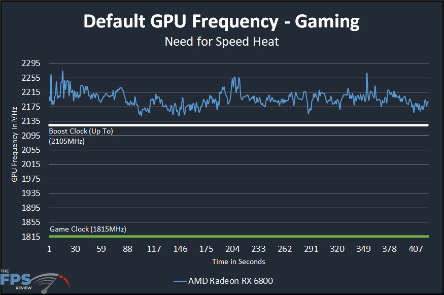 AMD Radeon RX 6800 Default GPU Frequency