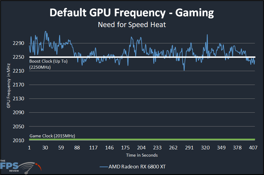 AMD Radeon RX 6800 XT Default GPU Frequency