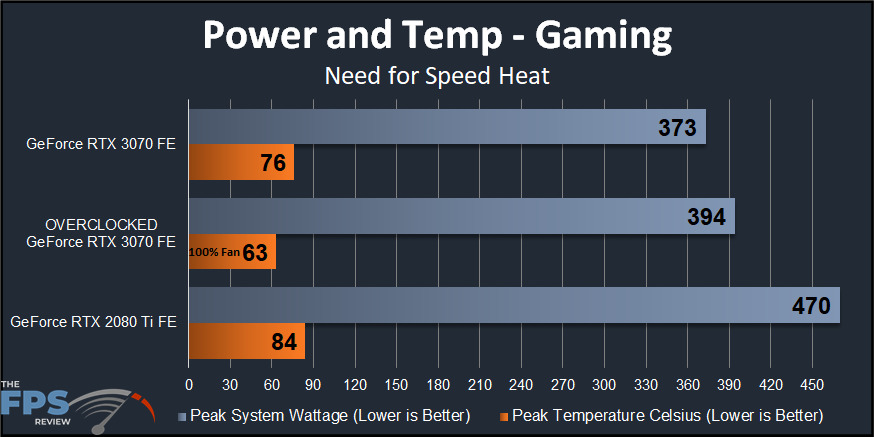 NVIDIA GeForce RTX 3070 FE Overclocking Power and Temperature Graph