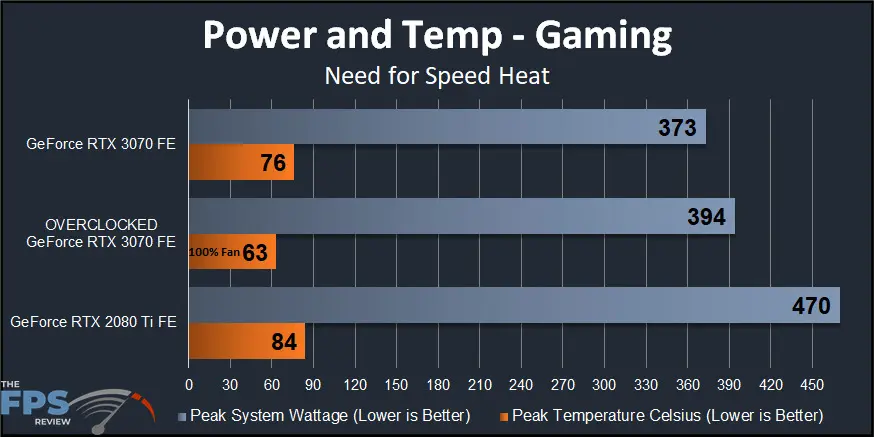 NVIDIA GeForce RTX 3070 FE Overclocking Power and Temperature Graph
