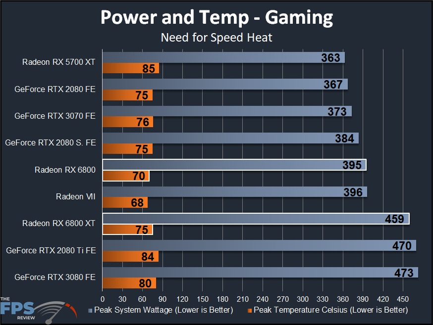 AMD Radeon RX 6800 XT and Radeon RX 6800 Power and Temp