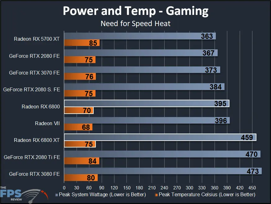 AMD Radeon RX 6800 XT and Radeon RX 6800 Power and Temp