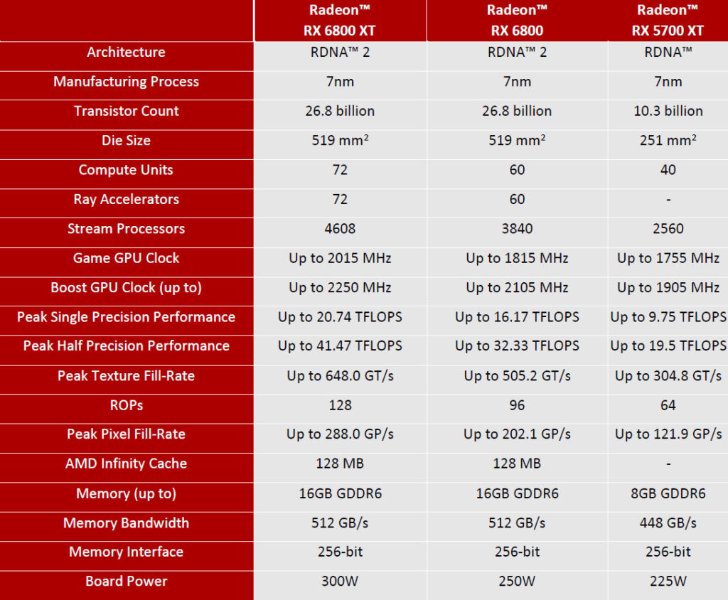 AMD Radeon RX 6800 XT and Radeon RX 6800 Specification Table