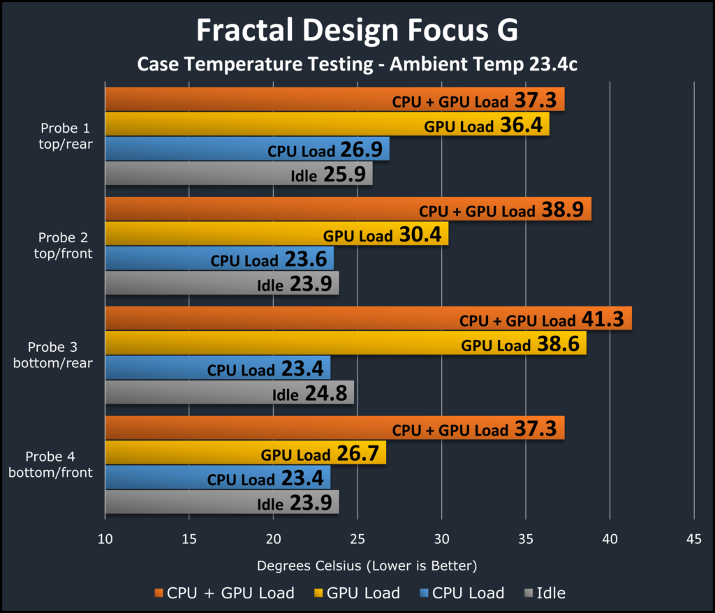 Fractal Design Focus G Temperature Testing
