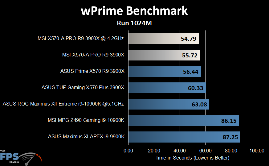 MSI X570-A PRO Motherboard wPrime Benchmark
