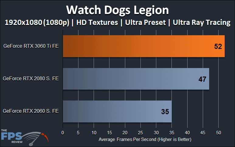 Watch Dogs Legion 1080p Ray Tracing Performance Graph