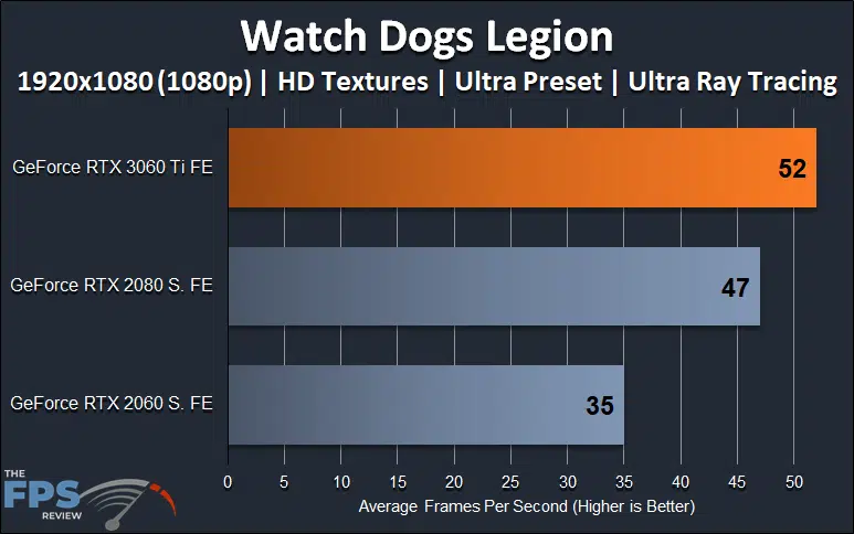 Watch Dogs Legion 1080p Ray Tracing Performance Graph