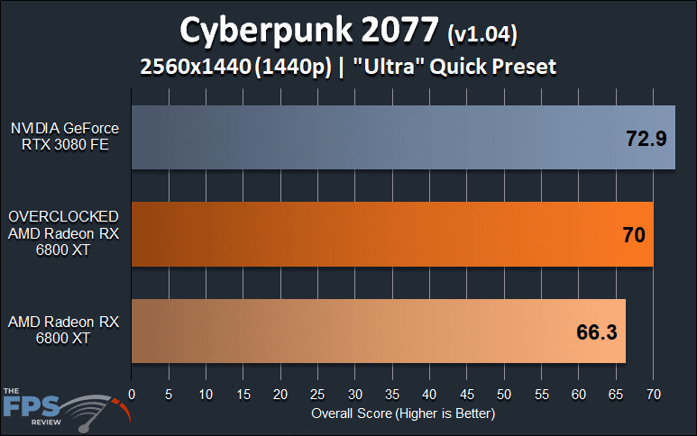 AMD Radeon RX 6800 XT Overclocking Cyberpunk 2077 1440p Overclocked Performance