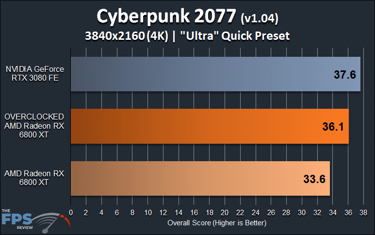 AMD Radeon RX 6800 XT Overclocking Cyberpunk 2077 4K Overclocked Performance