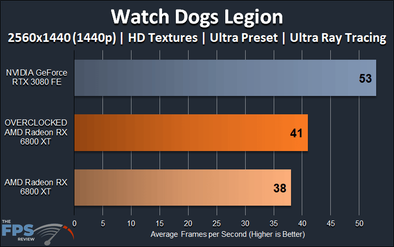 AMD Radeon RX 6800 XT Overclocking Watch Dogs Legion Ray Tracing 1440p Overclocked Performance