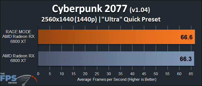 AMD Radeon RX 6800 XT Rage Mode Performance Cyberpunk 2077 1440p Graph