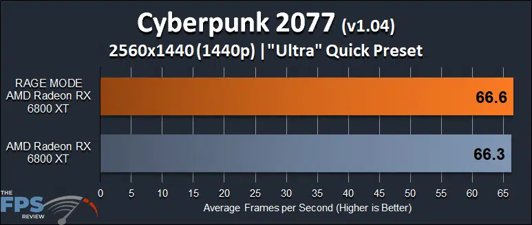 AMD Radeon RX 6800 XT Rage Mode Performance Cyberpunk 2077 1440p Graph