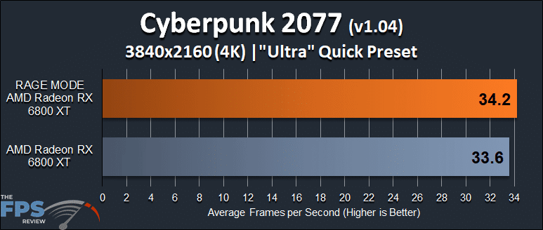 AMD Radeon RX 6800 XT Rage Mode Performance Cyberpunk 2077 4K Graph